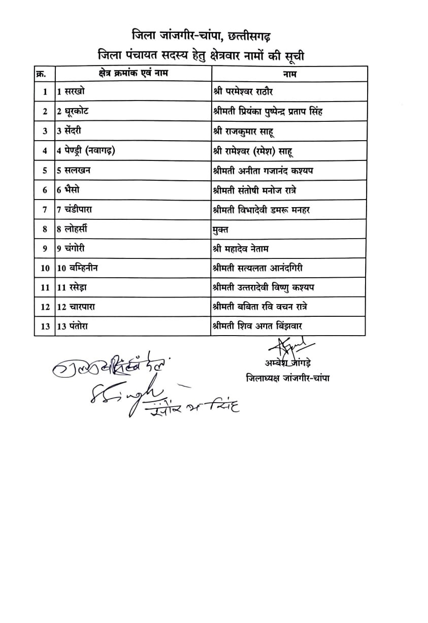 अंतिम समय में कांग्रेस ने किया जिला पंचायत सदस्यों की घोषणा, देखें तीनों में कौन है ज्यादा दमदार