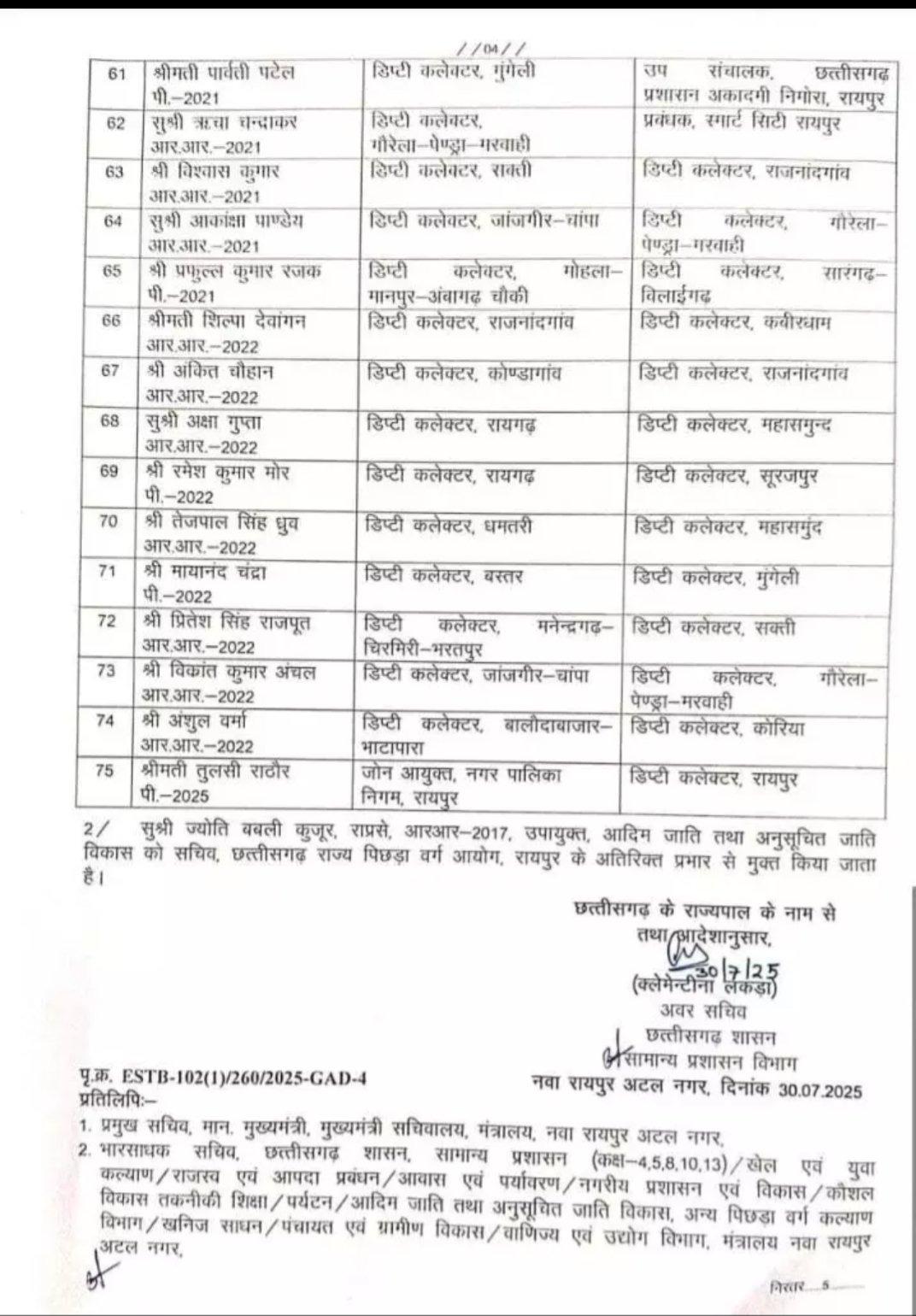 छत्तीसगढ़ में 75 अधिकारियों का तबादला, बदले गएअपर कलेक्टर, संयुक्त कलेक्टर, डिप्टी कलेक्टर, बदले गए मुख्य कार्यपालन अधिकारी 4 छत्तीसगढ़ में 75 अधिकारियों का तबादला, बदले गएअपर कलेक्टर, संयुक्त कलेक्टर, डिप्टी कलेक्टर, बदले गए मुख्य कार्यपालन अधिकारी
