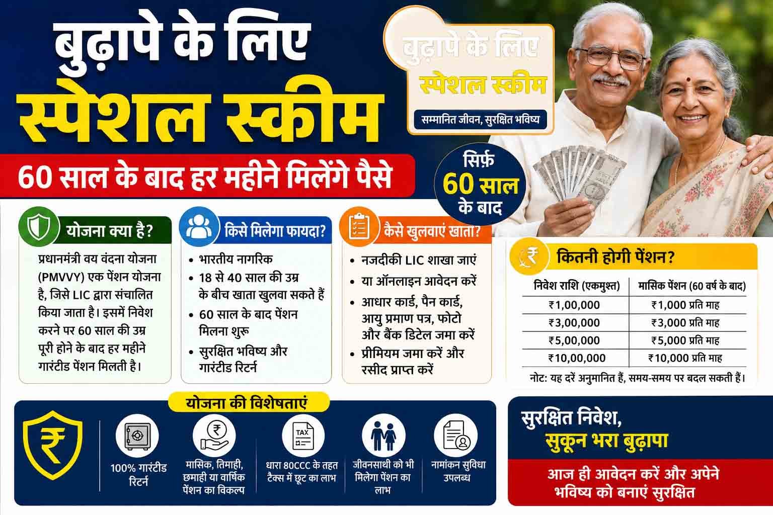 बुढ़ापे के लिए स्पेशल स्कीम, 60 साल के बाद हर महीने मिलेंगे पैसे, जाने कैसे खुलवाएं खाता, किसे मिलेगा फायदा, कितनी होगी पेंशन, जानें हर सवाल का जवाब