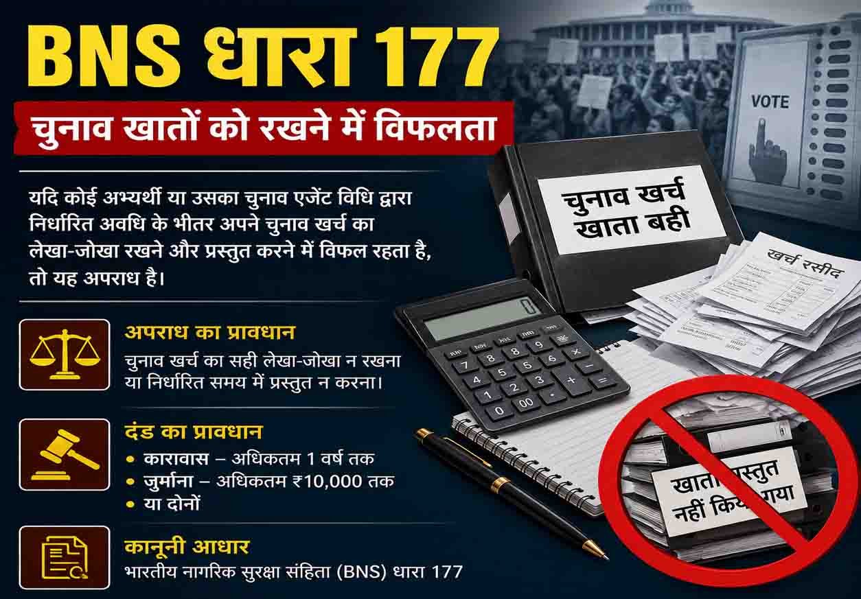 बीएनएस धारा 177, चुनाव खातों को रखने में विफलता