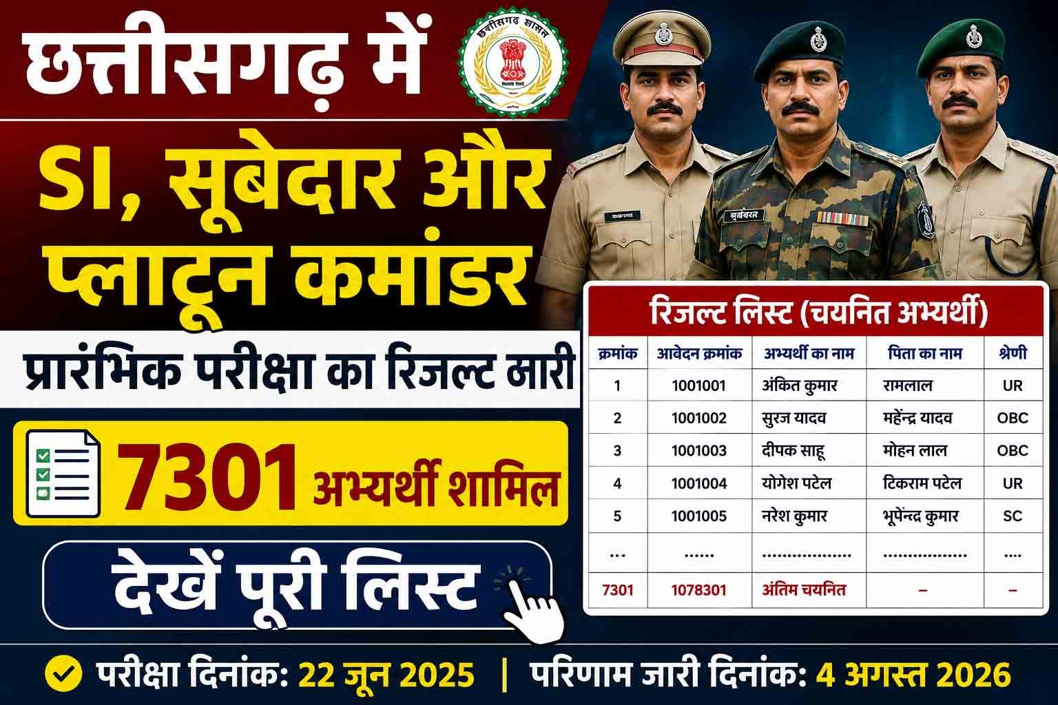 छत्तीसगढ़ में SI, सूबेदार और प्लाटून कमांडर प्रारंभिक परीक्षा का रिजल्ट जारी, 7301 अभ्यर्थी शामिल , देखें पूरी लिस्ट
