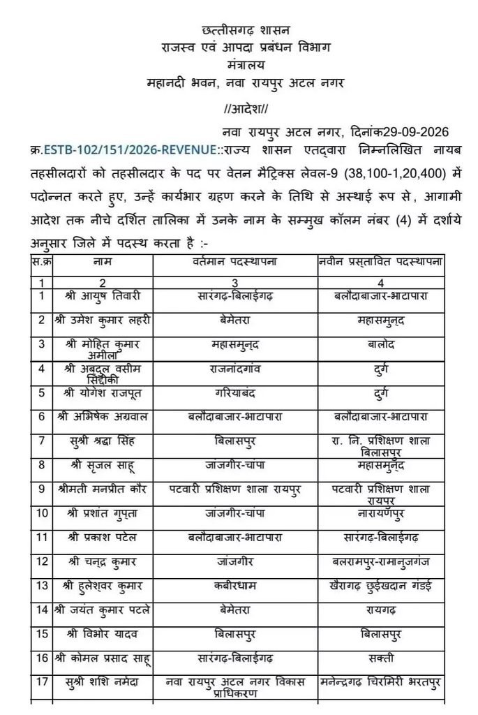 छत्तीसगढ़ में 19 नायब तहसीलदार बने तहसीलदार, पदोन्नति सह पदस्थापना आदेश जारी
