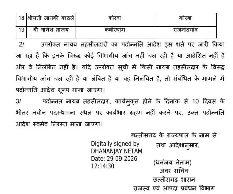 छत्तीसगढ़ में 19 नायब तहसीलदार बने तहसीलदार, पदोन्नति सह पदस्थापना आदेश जारी